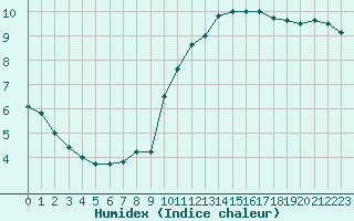 Courbe de l'humidex pour Rmering-ls-Puttelange (57)