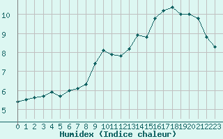 Courbe de l'humidex pour Charleville-Mzires (08)