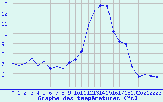 Courbe de tempratures pour Lyon - Saint-Exupry (69)