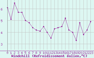Courbe du refroidissement olien pour Landivisiau (29)