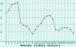 Courbe de l'humidex pour Neuville-de-Poitou (86)