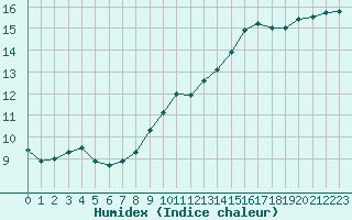 Courbe de l'humidex pour Rmering-ls-Puttelange (57)