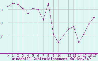 Courbe du refroidissement olien pour Rochegude (26)