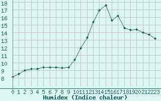 Courbe de l'humidex pour Chteau-Chinon (58)