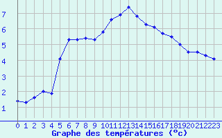 Courbe de tempratures pour Mende - Chabrits (48)