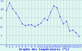 Courbe de tempratures pour Charleville-Mzires (08)