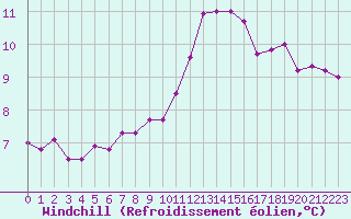 Courbe du refroidissement olien pour Ile d