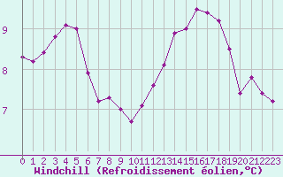 Courbe du refroidissement olien pour Saint-Mdard-d