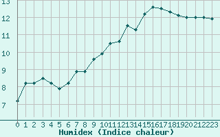 Courbe de l'humidex pour Kernascleden (56)