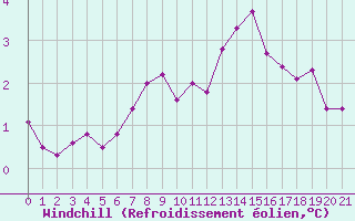 Courbe du refroidissement olien pour Saint-Haon (43)