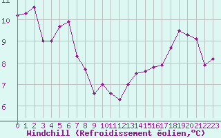 Courbe du refroidissement olien pour Boulaide (Lux)