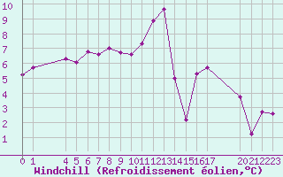 Courbe du refroidissement olien pour Pordic (22)