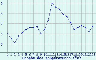 Courbe de tempratures pour Izegem (Be)