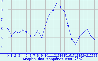 Courbe de tempratures pour Laqueuille-Inra (63)