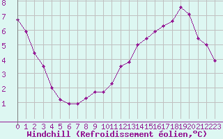 Courbe du refroidissement olien pour Dunkerque (59)