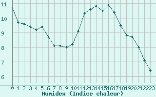 Courbe de l'humidex pour Toulouse-Francazal (31)