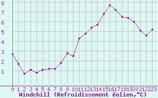 Courbe du refroidissement olien pour Le Mans (72)