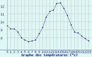 Courbe de tempratures pour Marignane (13)