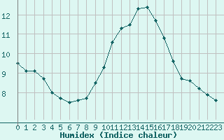 Courbe de l'humidex pour Marignane (13)