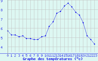 Courbe de tempratures pour Gap-Sud (05)