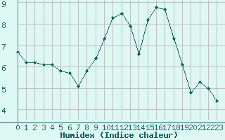 Courbe de l'humidex pour Thorrenc (07)