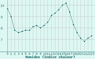 Courbe de l'humidex pour Sgur-le-Chteau (19)