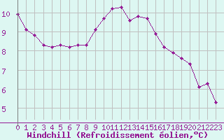 Courbe du refroidissement olien pour Hohrod (68)