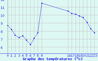 Courbe de tempratures pour Thoiras (30)