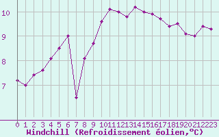 Courbe du refroidissement olien pour Saint-Jean-de-Liversay (17)