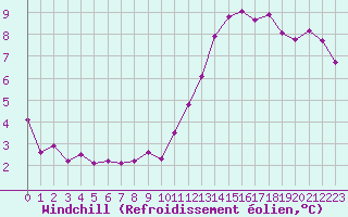 Courbe du refroidissement olien pour Mont-Aigoual (30)