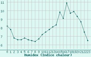 Courbe de l'humidex pour Lans-en-Vercors - Les Allires (38)