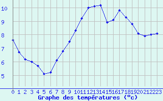 Courbe de tempratures pour Ile de Groix (56)