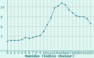 Courbe de l'humidex pour Angers-Beaucouz (49)