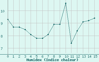 Courbe de l'humidex pour Carrion de Calatrava (Esp)