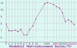Courbe du refroidissement olien pour Dieppe (76)