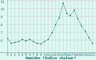 Courbe de l'humidex pour Saint-Germain-le-Guillaume (53)