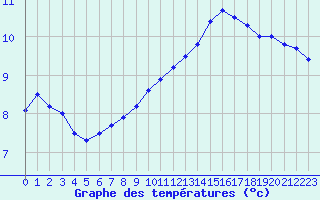 Courbe de tempratures pour Quimper (29)