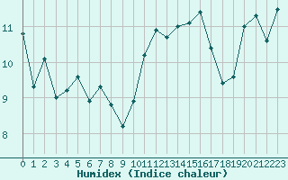 Courbe de l'humidex pour Jan (Esp)