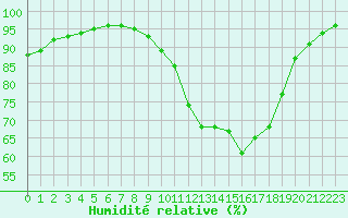 Courbe de l'humidit relative pour Brest (29)