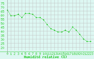 Courbe de l'humidit relative pour Cap Cpet (83)