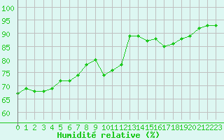 Courbe de l'humidit relative pour Le Mesnil-Esnard (76)