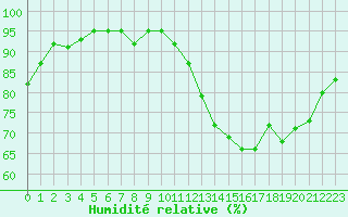 Courbe de l'humidit relative pour Nonaville (16)