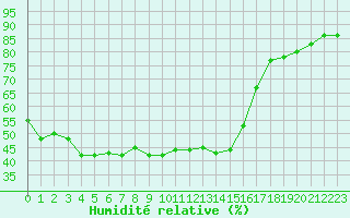 Courbe de l'humidit relative pour Cavalaire-sur-Mer (83)