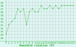 Courbe de l'humidit relative pour Plussin (42)