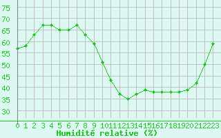 Courbe de l'humidit relative pour Niort (79)