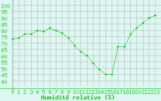 Courbe de l'humidit relative pour Perpignan (66)
