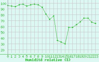 Courbe de l'humidit relative pour Formigures (66)