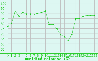 Courbe de l'humidit relative pour Reims-Prunay (51)