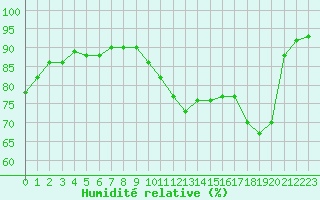 Courbe de l'humidit relative pour Saint-Philbert-sur-Risle (27)