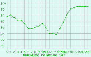 Courbe de l'humidit relative pour Nostang (56)